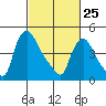 Edgemoor tide chart for Wednesday, February 25, 2026