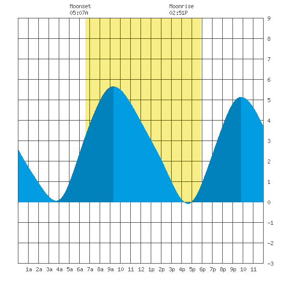 Edgemoor tide chart for Saturday, February 28, 2026