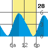 Edgemoor tide chart for Saturday, February 28, 2026