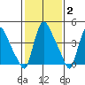 Edgemoor tide chart for Monday, February 2, 2026