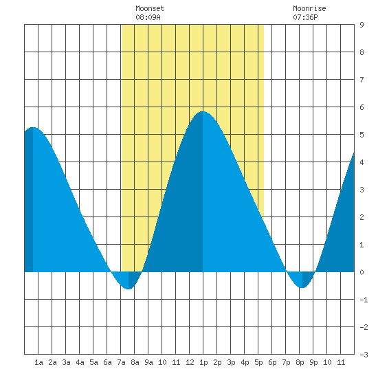 Edgemoor tide chart for Tuesday, February 3, 2026