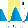 Edgemoor tide chart for Tuesday, February 3, 2026