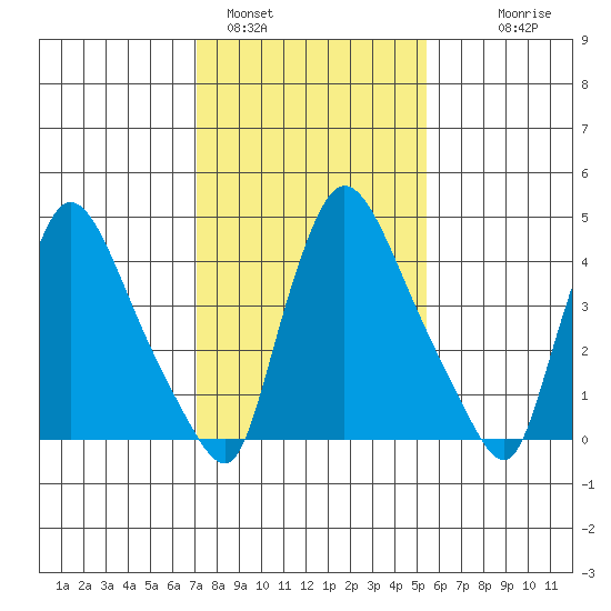 Edgemoor tide chart for Wednesday, February 4, 2026