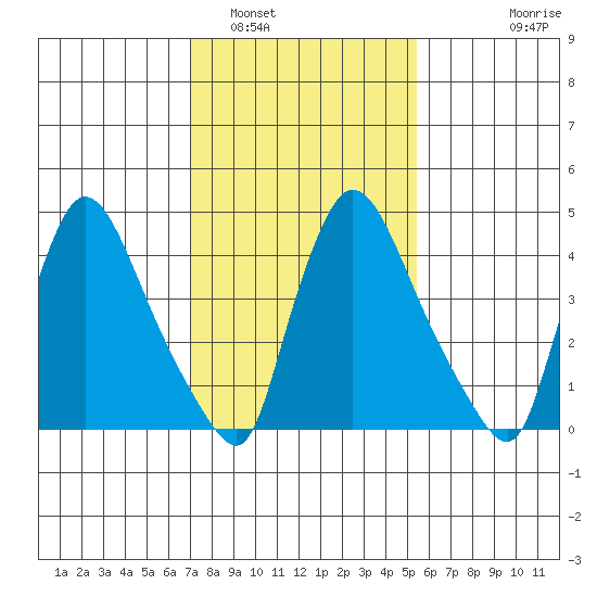 Edgemoor tide chart for Thursday, February 5, 2026