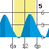 Edgemoor tide chart for Thursday, February 5, 2026