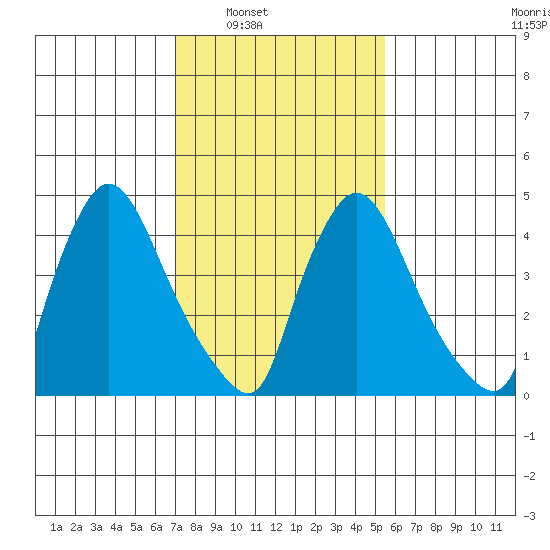 Edgemoor tide chart for Saturday, February 7, 2026