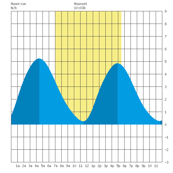 Edgemoor tide chart for Sunday, February 8, 2026