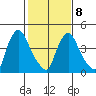 Edgemoor tide chart for Sunday, February 8, 2026