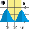 Edgemoor tide chart for Monday, February 9, 2026