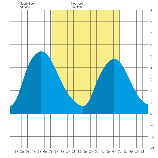 Edgemoor tide chart for Tuesday, March 10, 2026