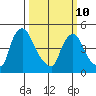 Edgemoor tide chart for Tuesday, March 10, 2026