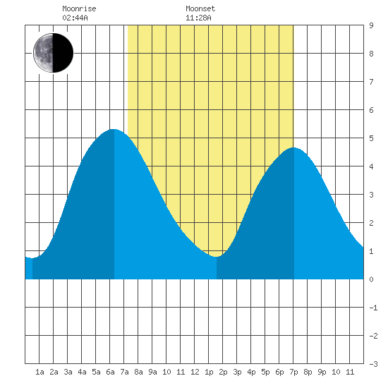 Edgemoor tide chart for Wednesday, March 11, 2026