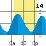 Edgemoor tide chart for Saturday, March 14, 2026