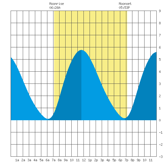Edgemoor tide chart for Tuesday, March 17, 2026