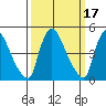 Edgemoor tide chart for Tuesday, March 17, 2026