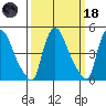 Edgemoor tide chart for Wednesday, March 18, 2026