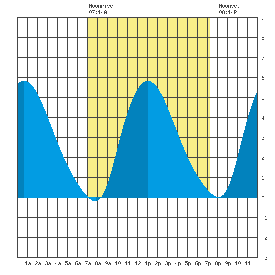 Edgemoor tide chart for Thursday, March 19, 2026
