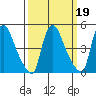 Edgemoor tide chart for Thursday, March 19, 2026
