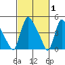 Edgemoor tide chart for Sunday, March 1, 2026