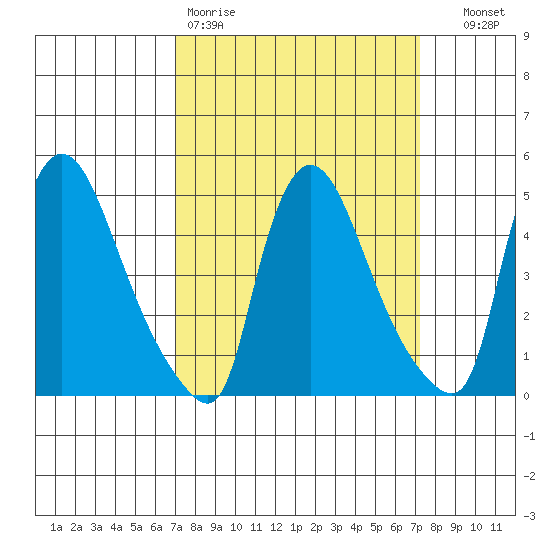 Edgemoor tide chart for Friday, March 20, 2026