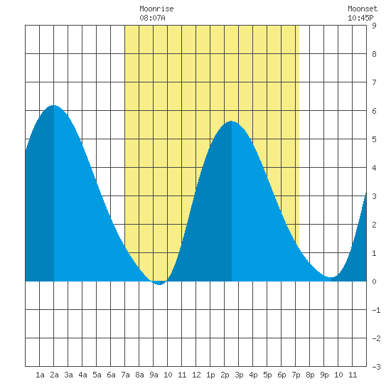 Edgemoor tide chart for Saturday, March 21, 2026