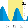 Edgemoor tide chart for Saturday, March 21, 2026