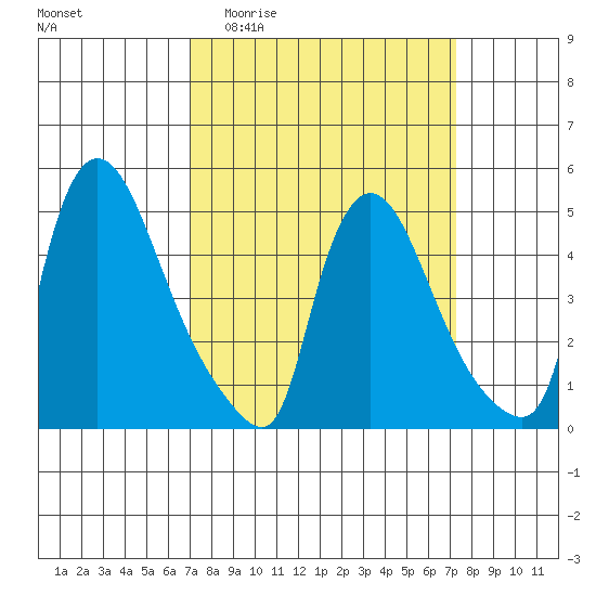 Edgemoor tide chart for Sunday, March 22, 2026