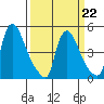 Edgemoor tide chart for Sunday, March 22, 2026