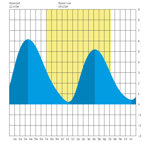 Edgemoor tide chart for Monday, March 23, 2026
