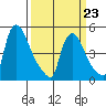 Edgemoor tide chart for Monday, March 23, 2026