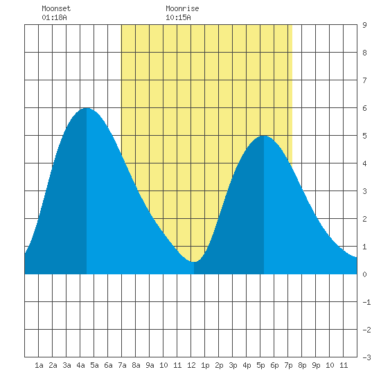 Edgemoor tide chart for Tuesday, March 24, 2026