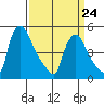 Edgemoor tide chart for Tuesday, March 24, 2026