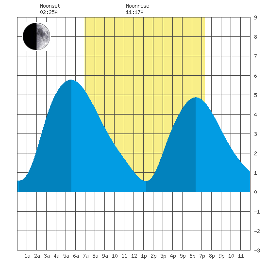 Edgemoor tide chart for Wednesday, March 25, 2026