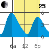 Edgemoor tide chart for Wednesday, March 25, 2026