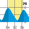 Edgemoor tide chart for Thursday, March 26, 2026