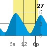 Edgemoor tide chart for Friday, March 27, 2026
