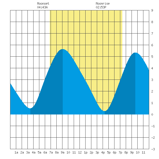 Edgemoor tide chart for Saturday, March 28, 2026