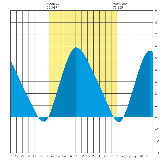 Edgemoor tide chart for Monday, March 2, 2026