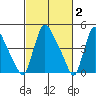 Edgemoor tide chart for Monday, March 2, 2026