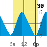 Edgemoor tide chart for Monday, March 30, 2026