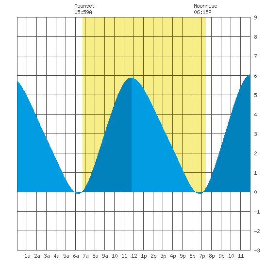 Edgemoor tide chart for Tuesday, March 31, 2026