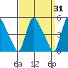 Edgemoor tide chart for Tuesday, March 31, 2026