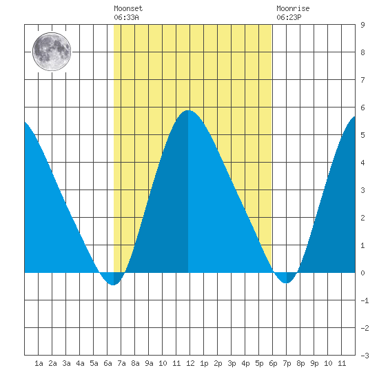 Edgemoor tide chart for Tuesday, March 3, 2026