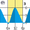 Edgemoor tide chart for Tuesday, March 3, 2026