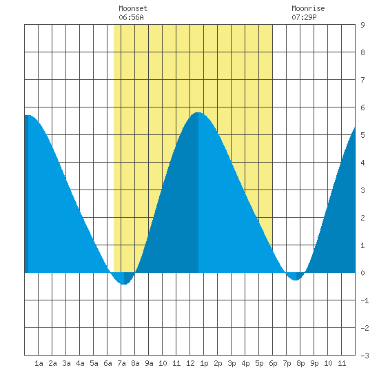 Edgemoor tide chart for Wednesday, March 4, 2026