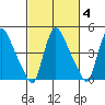 Edgemoor tide chart for Wednesday, March 4, 2026