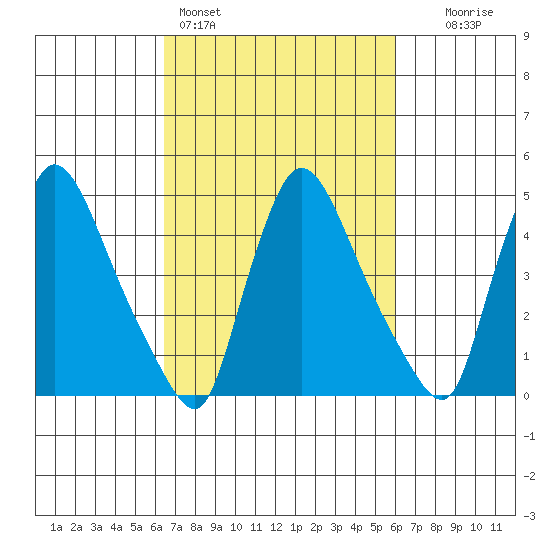 Edgemoor tide chart for Thursday, March 5, 2026
