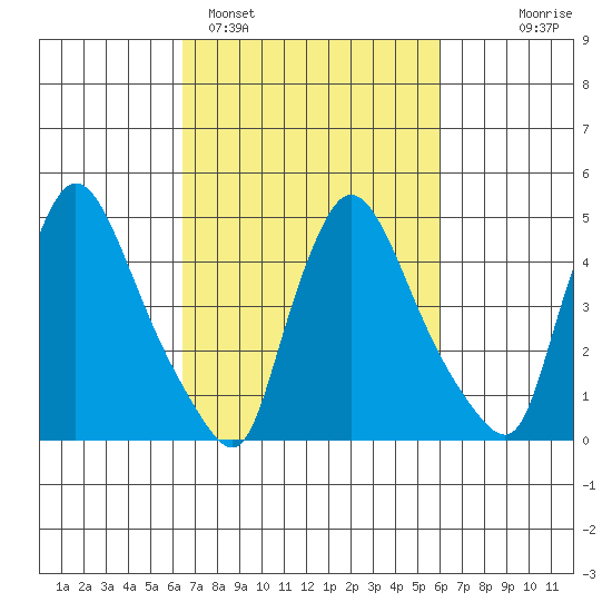 Edgemoor tide chart for Friday, March 6, 2026