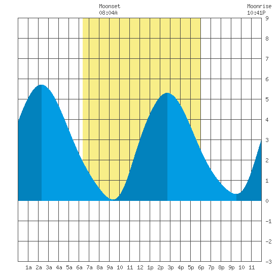 Edgemoor tide chart for Saturday, March 7, 2026