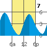 Edgemoor tide chart for Saturday, March 7, 2026